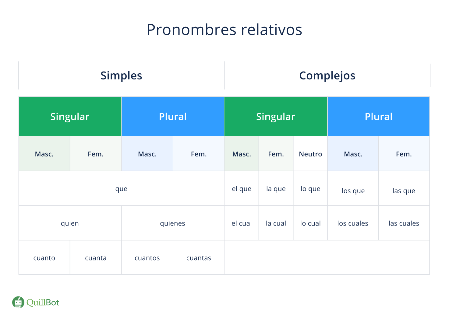 Pronombres relativos
