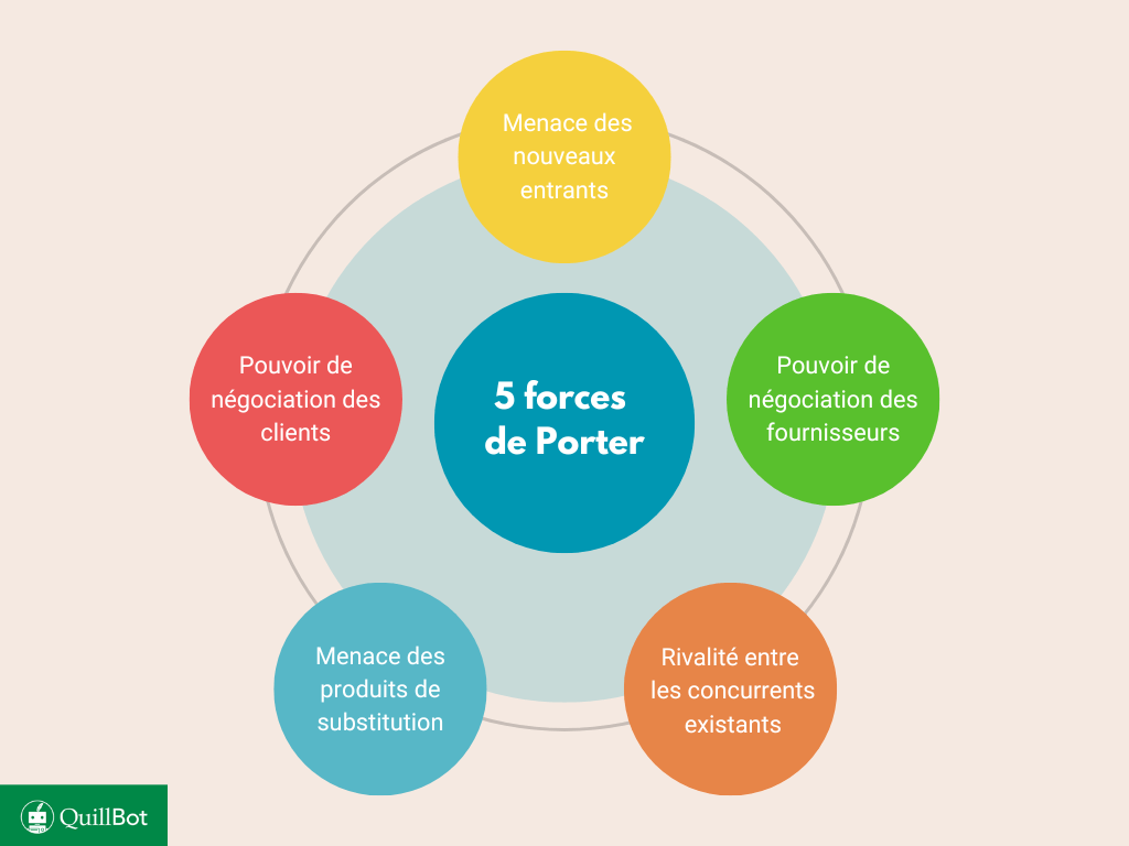5 forces de porter