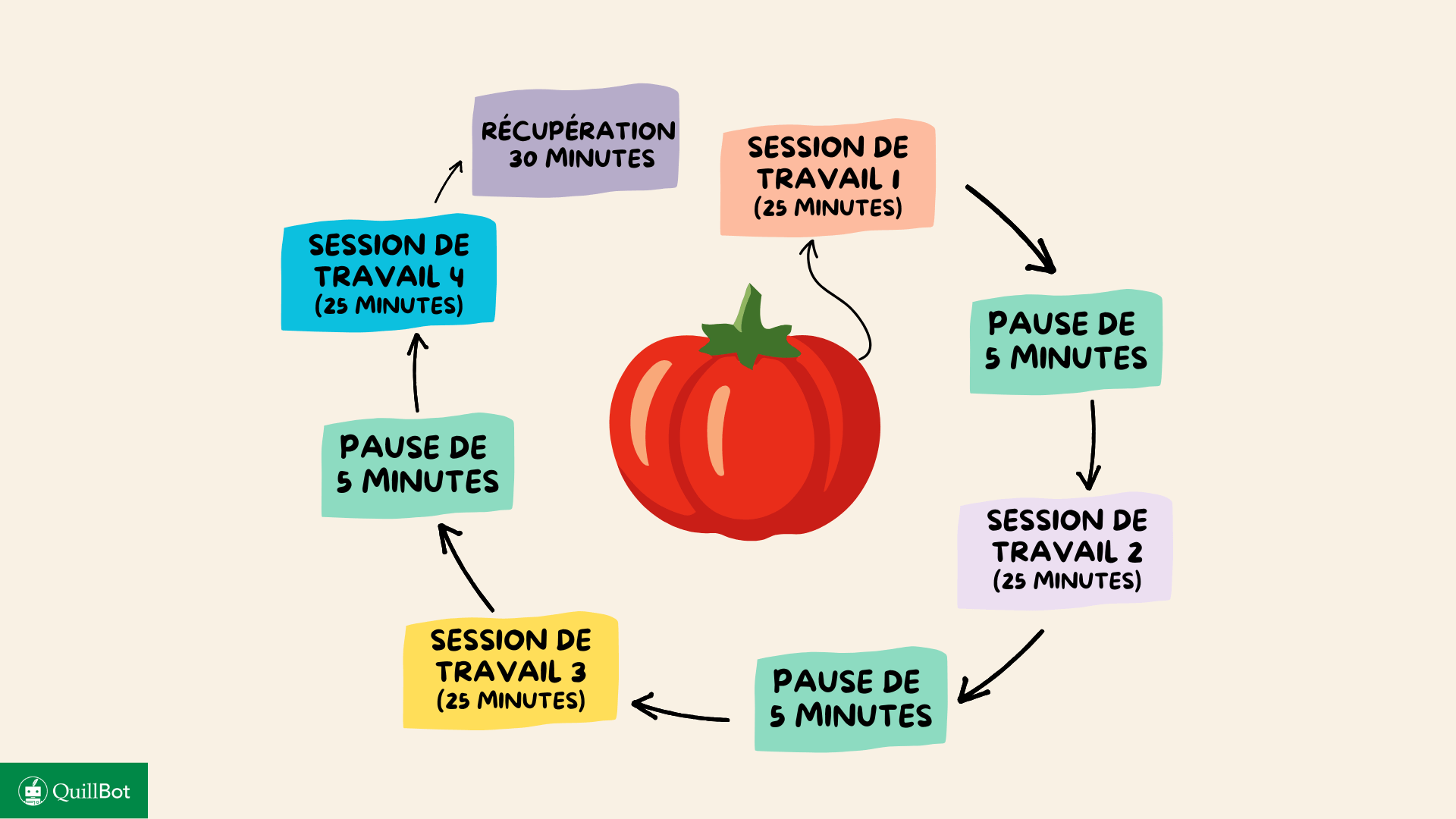 méthode-pomodoro