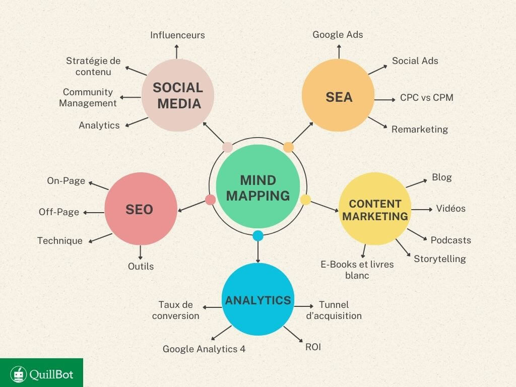 mind mapping