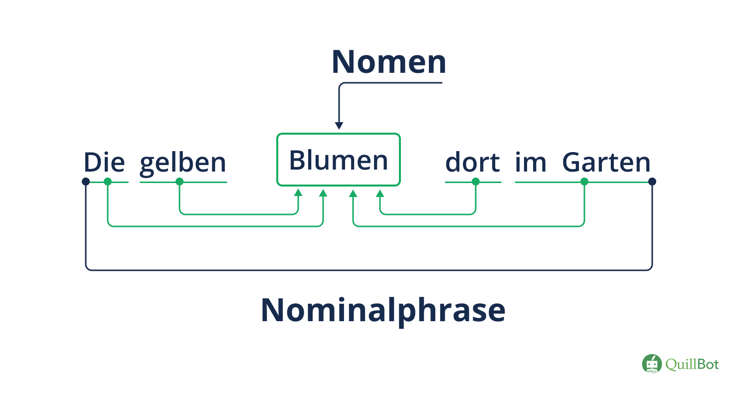 nominalphrase